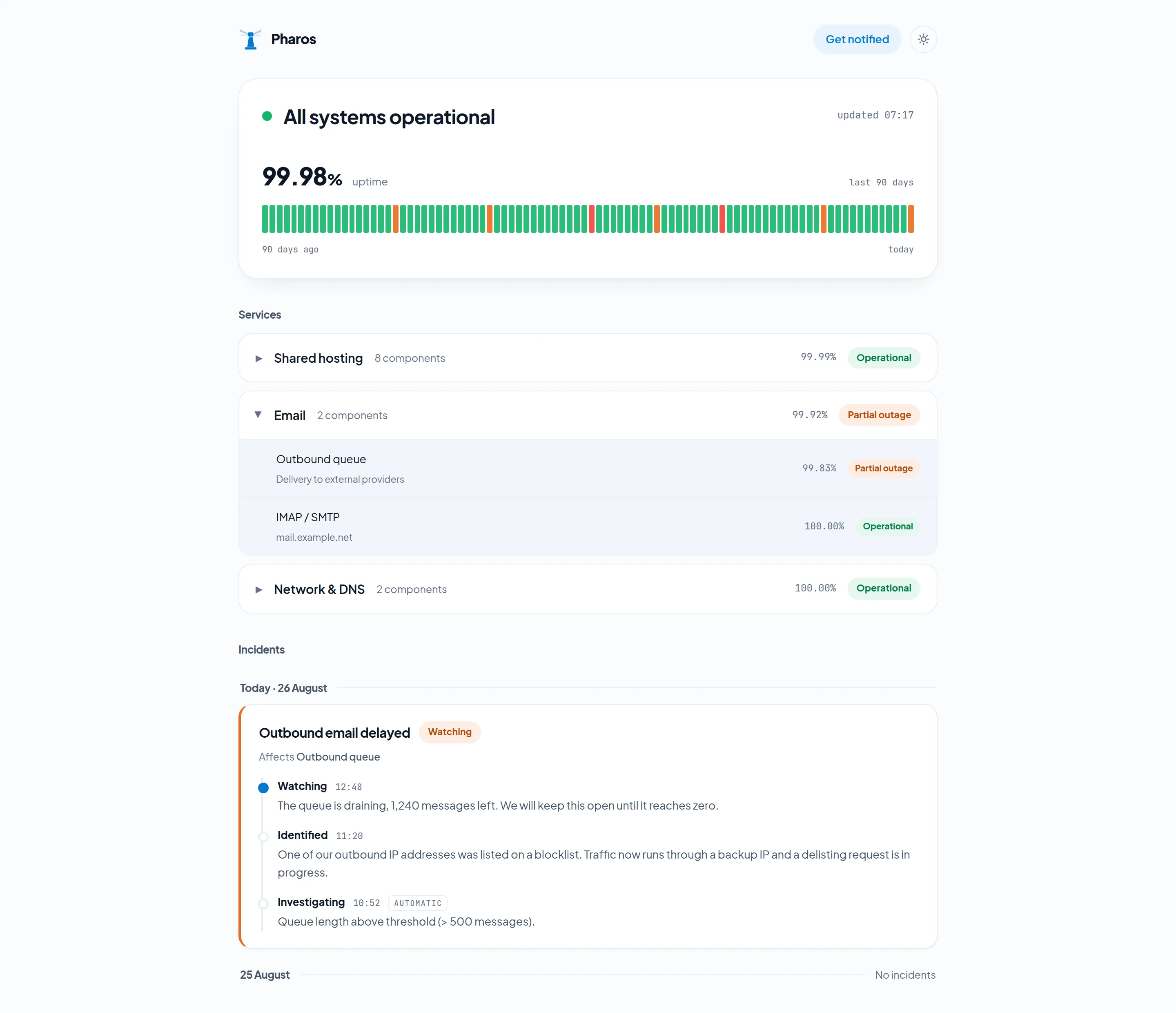 The public status page: an overall headline, a 90-day uptime bar, services grouped into collapsible rows, and incidents listed per day.