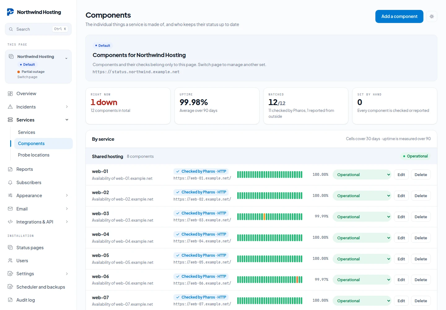 Pharos components for one status page: what is down right now, uptime over 90 days, the check behind each component and its status