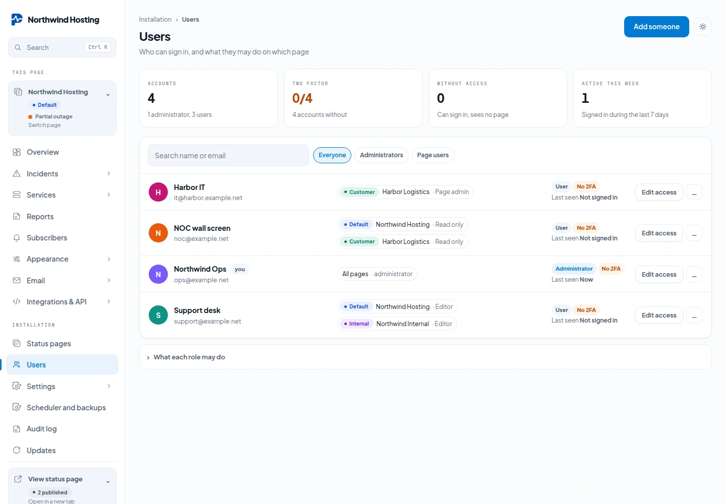 The Users screen: four accounts with counters for accounts, two factor and recent activity, and per account its page roles such as Page admin, Editor and Read only, two factor state and last seen
